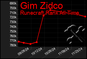 Total Graph of Gim Zidco