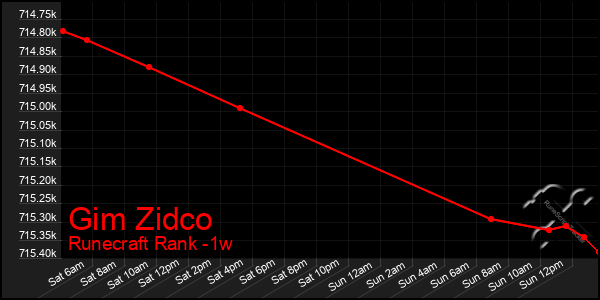 Last 7 Days Graph of Gim Zidco