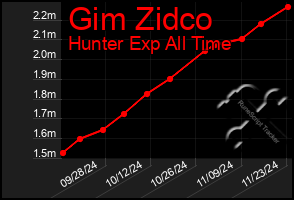 Total Graph of Gim Zidco