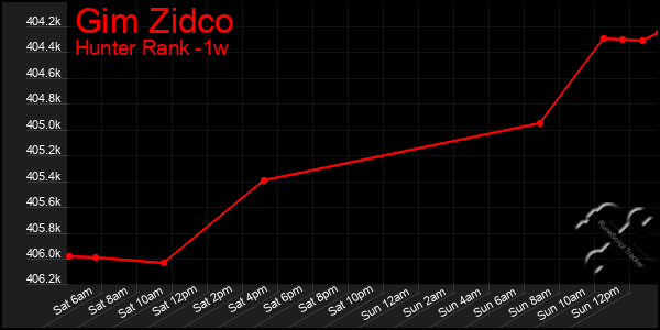 Last 7 Days Graph of Gim Zidco