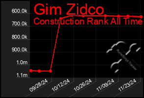 Total Graph of Gim Zidco