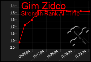 Total Graph of Gim Zidco