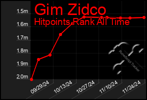 Total Graph of Gim Zidco