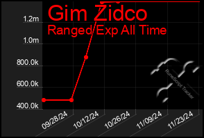 Total Graph of Gim Zidco