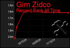 Total Graph of Gim Zidco