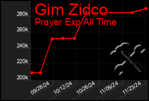 Total Graph of Gim Zidco