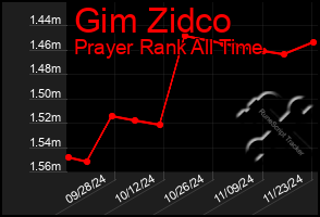 Total Graph of Gim Zidco