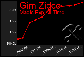 Total Graph of Gim Zidco