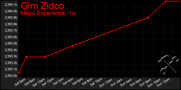 Last 7 Days Graph of Gim Zidco