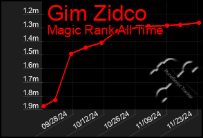 Total Graph of Gim Zidco