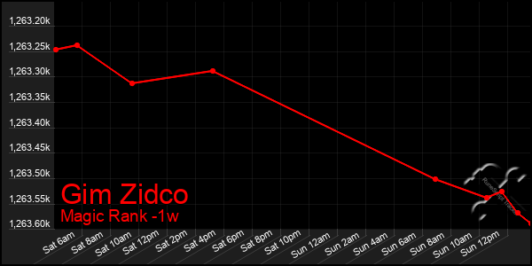 Last 7 Days Graph of Gim Zidco