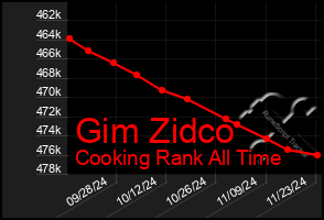 Total Graph of Gim Zidco