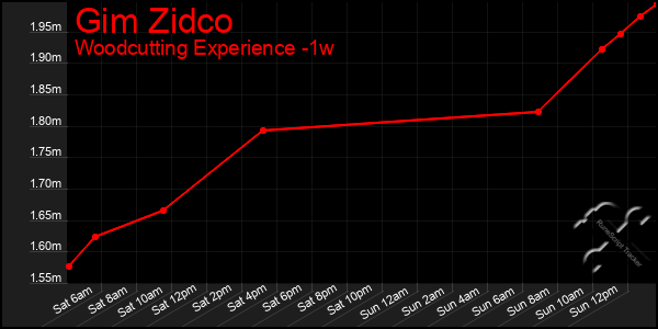 Last 7 Days Graph of Gim Zidco