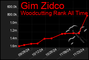 Total Graph of Gim Zidco