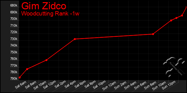 Last 7 Days Graph of Gim Zidco