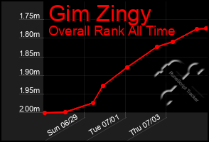 Total Graph of Gim Zingy