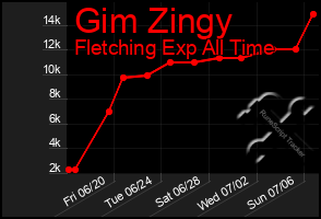 Total Graph of Gim Zingy