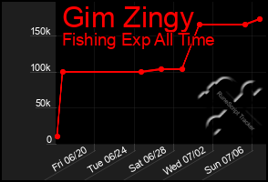 Total Graph of Gim Zingy