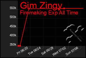 Total Graph of Gim Zingy