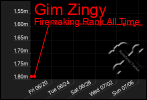 Total Graph of Gim Zingy