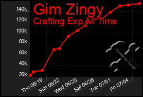 Total Graph of Gim Zingy