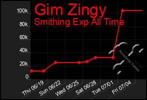 Total Graph of Gim Zingy