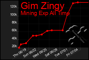 Total Graph of Gim Zingy