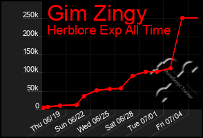 Total Graph of Gim Zingy