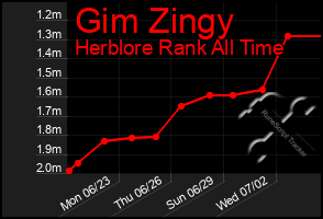 Total Graph of Gim Zingy