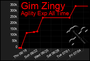 Total Graph of Gim Zingy