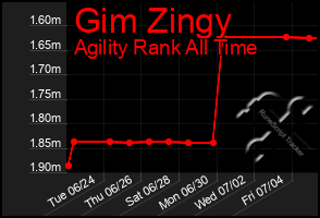 Total Graph of Gim Zingy