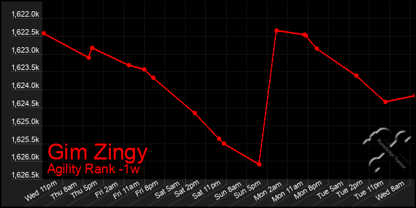 Last 7 Days Graph of Gim Zingy