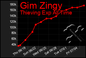 Total Graph of Gim Zingy