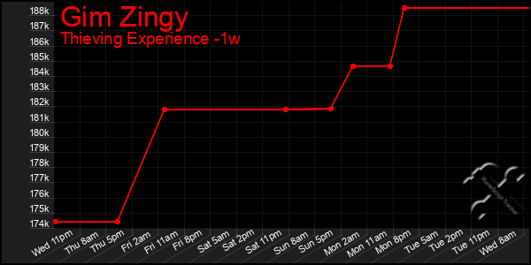 Last 7 Days Graph of Gim Zingy