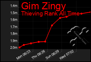 Total Graph of Gim Zingy