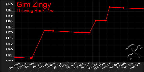 Last 7 Days Graph of Gim Zingy