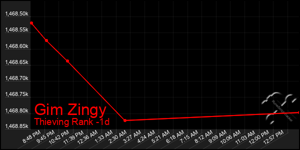Last 24 Hours Graph of Gim Zingy