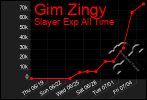 Total Graph of Gim Zingy