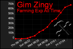 Total Graph of Gim Zingy