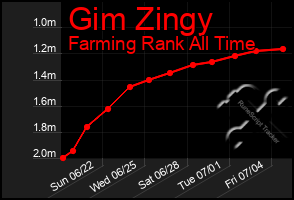 Total Graph of Gim Zingy