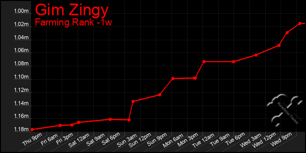 Last 7 Days Graph of Gim Zingy