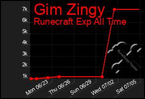 Total Graph of Gim Zingy