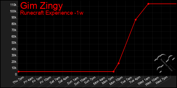 Last 7 Days Graph of Gim Zingy
