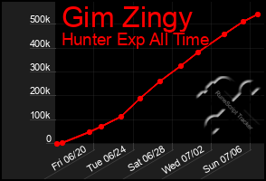 Total Graph of Gim Zingy