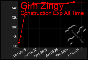 Total Graph of Gim Zingy
