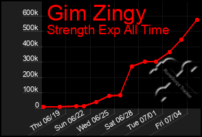 Total Graph of Gim Zingy