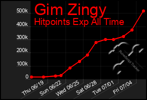 Total Graph of Gim Zingy