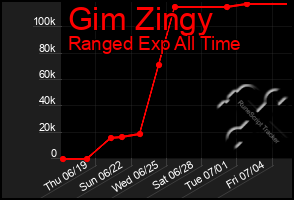 Total Graph of Gim Zingy