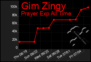 Total Graph of Gim Zingy