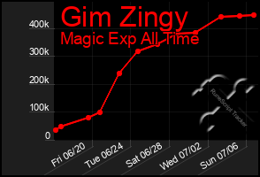 Total Graph of Gim Zingy